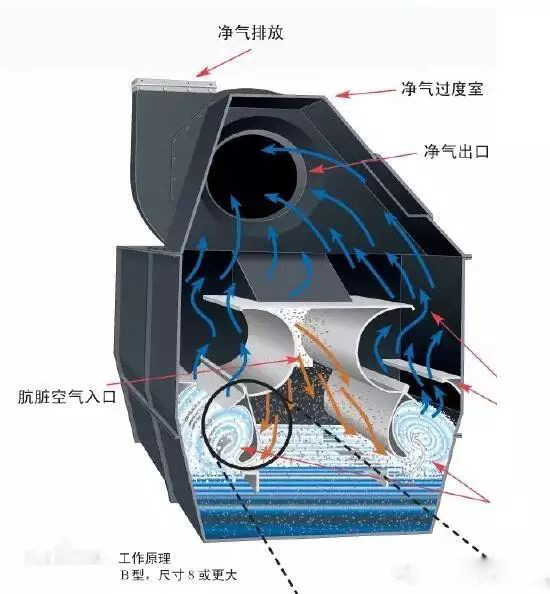 濕式除塵設(shè)備具有哪些特點(diǎn)？