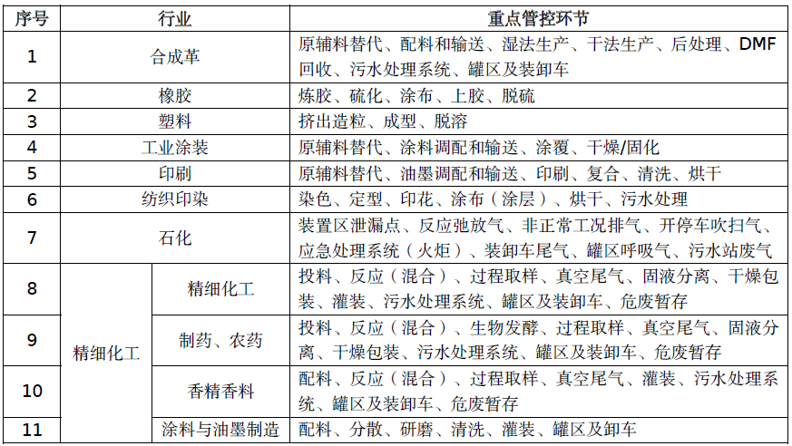 惡臭廢氣處理丨制藥、農(nóng)藥行業(yè)VOCs/異味來源及治理措施